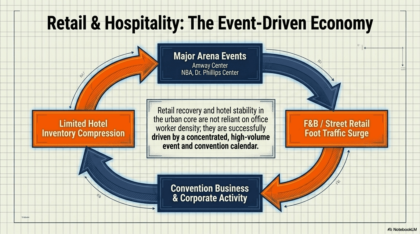 Execution playbook for Downtown Orlando institutional capital