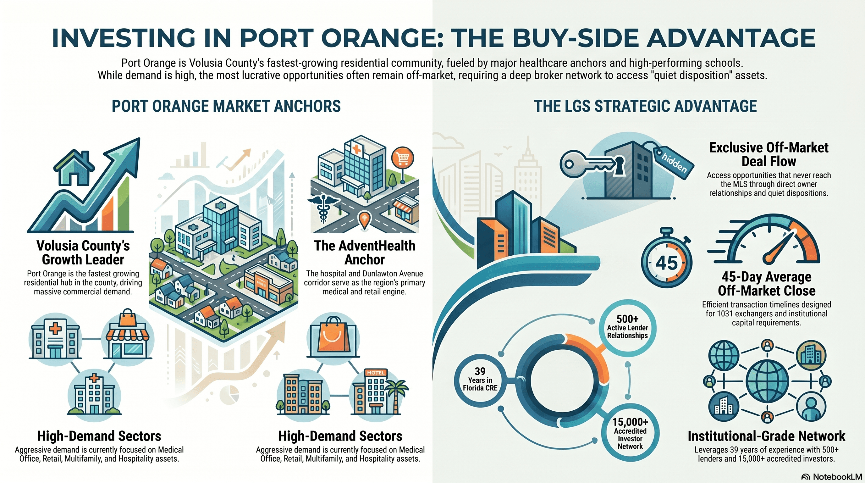 Port Orange Investment Advantage — demographic, healthcare, and corridor fundamentals infographic