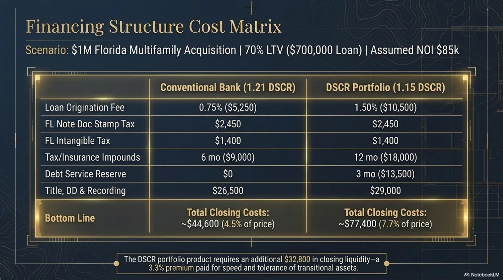 Florida Commercial Underwriting Blueprint slide 9 — Florida insurance premium impact on debt service coverage post-2022 crisis.