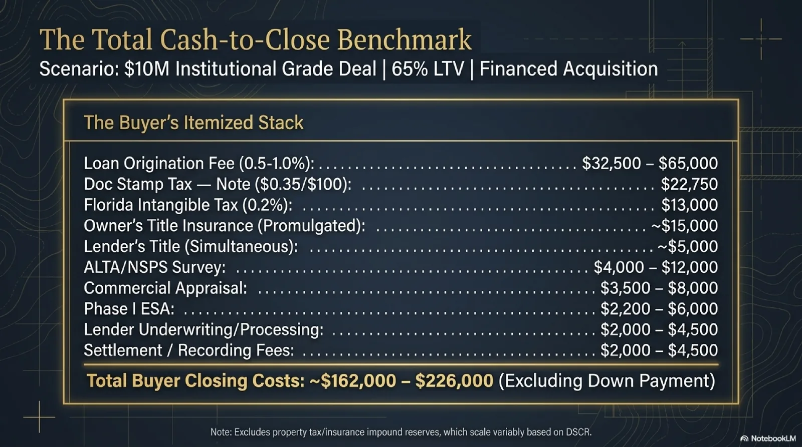 Florida Commercial Underwriting Blueprint slide 10 — lender-mandated impound reserves and their effect on cash-to-close.