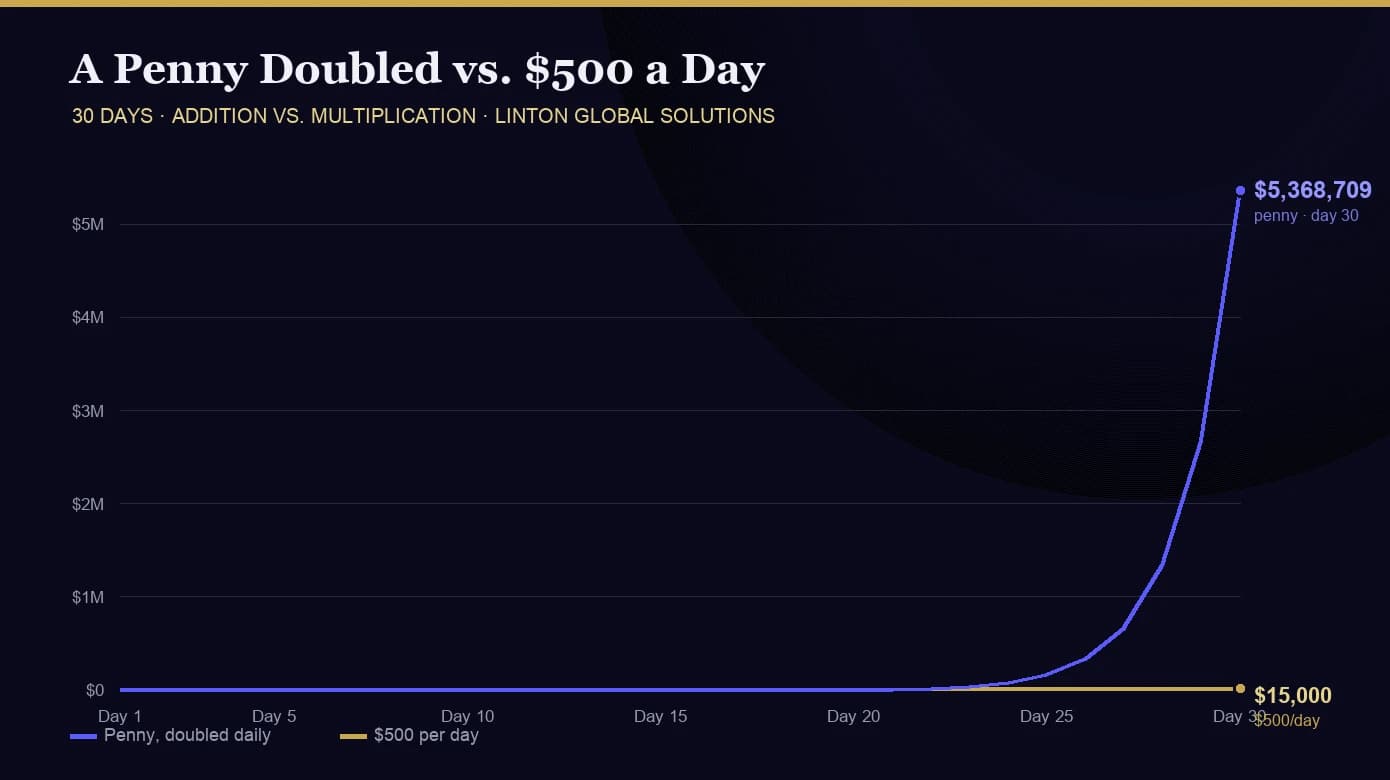 Line chart: a penny doubled daily reaches $5,368,709 by day 30 while $500 per day reaches $15,000 — exponential versus linear growth over 30 days.