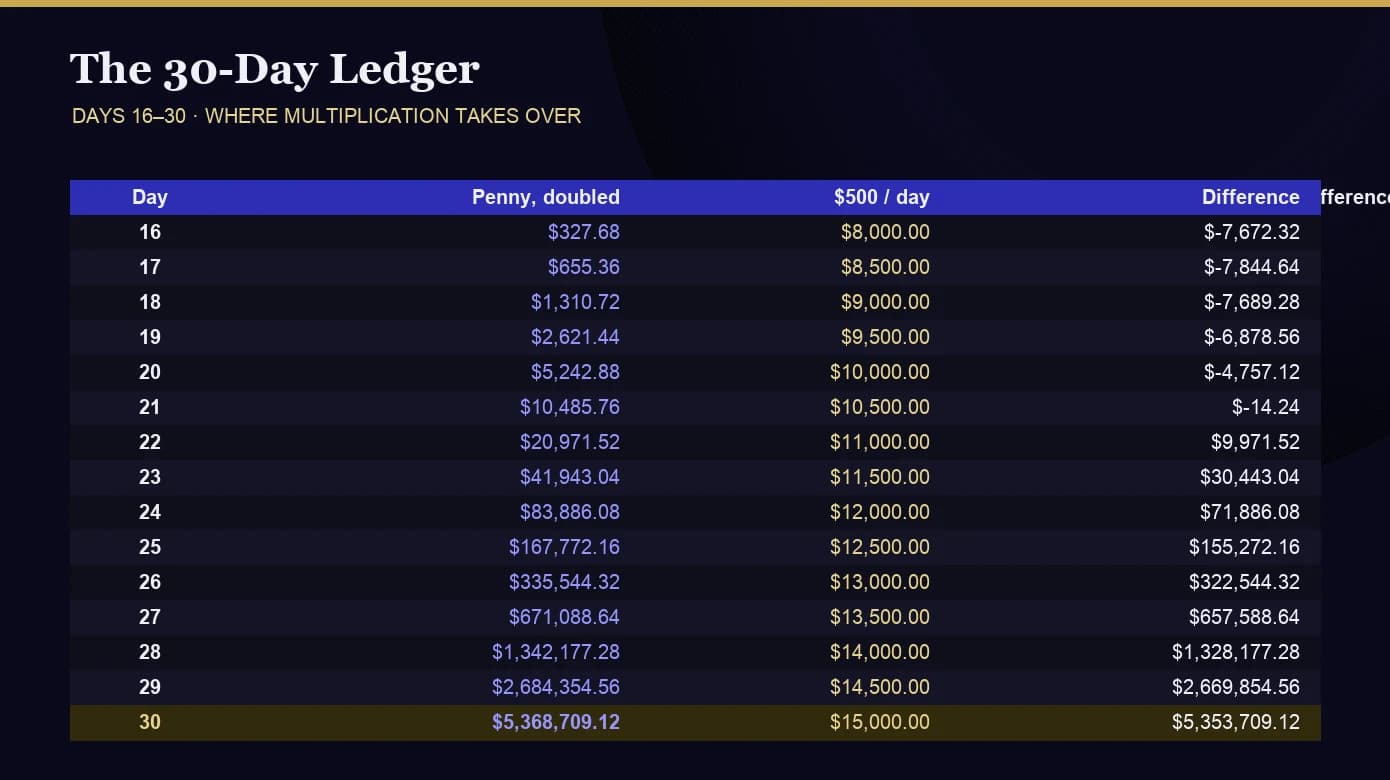 Spreadsheet, days 16 through 30: the doubling penny overtakes and dwarfs $500 per day, reaching $5,368,709.12 on day 30 versus $15,000.