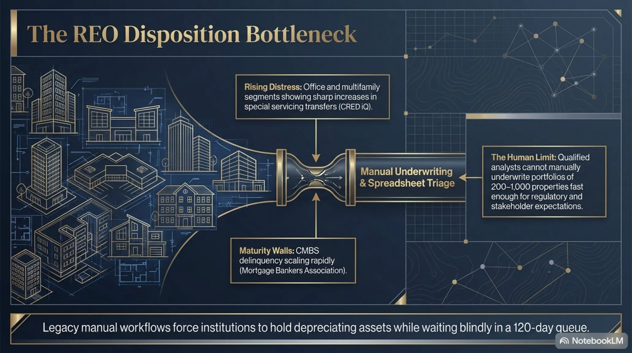 The REO Disposition Bottleneck. Rising distress in office and multifamily segments per CRED iQ, CMBS maturity walls scaling per the Mortgage Bankers Association, and the human limit of qualified analysts manually underwriting portfolios of 200 to 1,000 properties. Legacy manual workflows force institutions to hold depreciating assets while waiting blindly in a 120-day queue.