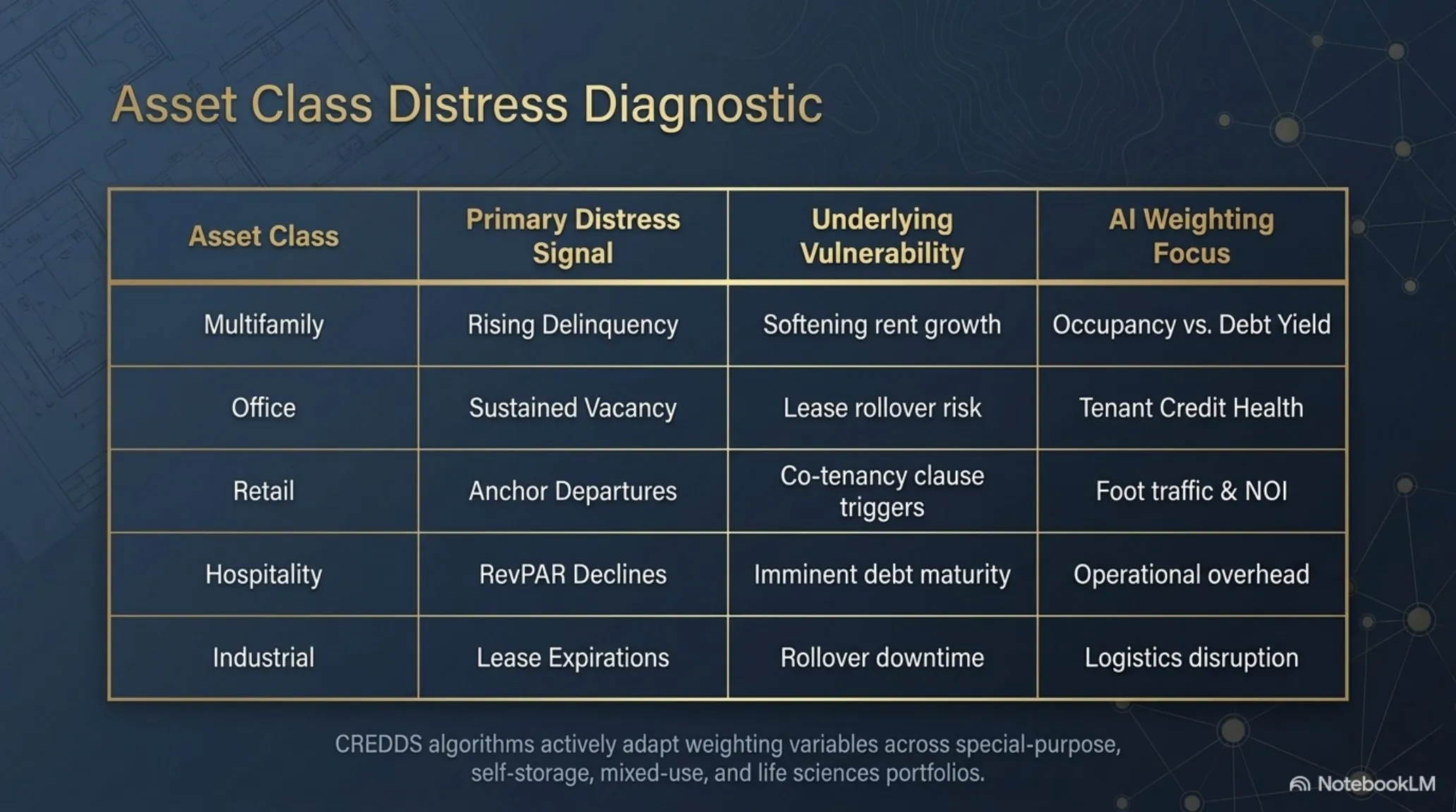 Asset Class Distress Diagnostic — a matrix of primary distress signal, underlying vulnerability, and AI weighting focus across Multifamily (rising delinquency, softening rent growth, occupancy vs. debt yield), Office (sustained vacancy, lease rollover risk, tenant credit health), Retail (anchor departures, co-tenancy clause triggers, foot traffic and NOI), Hospitality (RevPAR declines, imminent debt maturity, operational overhead), and Industrial (lease expirations, rollover downtime, logistics disruption). CREDDS algorithms actively adapt weighting variables across special-purpose, self-storage, mixed-use, and life sciences portfolios.