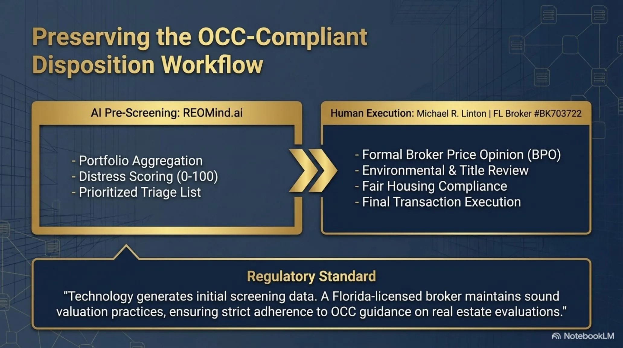 Preserving the OCC-Compliant Disposition Workflow — AI pre-screening via REOMind.ai handles portfolio aggregation, distress scoring 0–100, and prioritized triage list, then hands off to human execution by Michael R. Linton (FL Broker #BK703722) for formal Broker Price Opinion, environmental and title review, fair housing compliance, and final transaction execution. Regulatory standard: technology generates initial screening data; a Florida-licensed broker maintains sound valuation practices, ensuring strict adherence to OCC guidance on real estate evaluations.