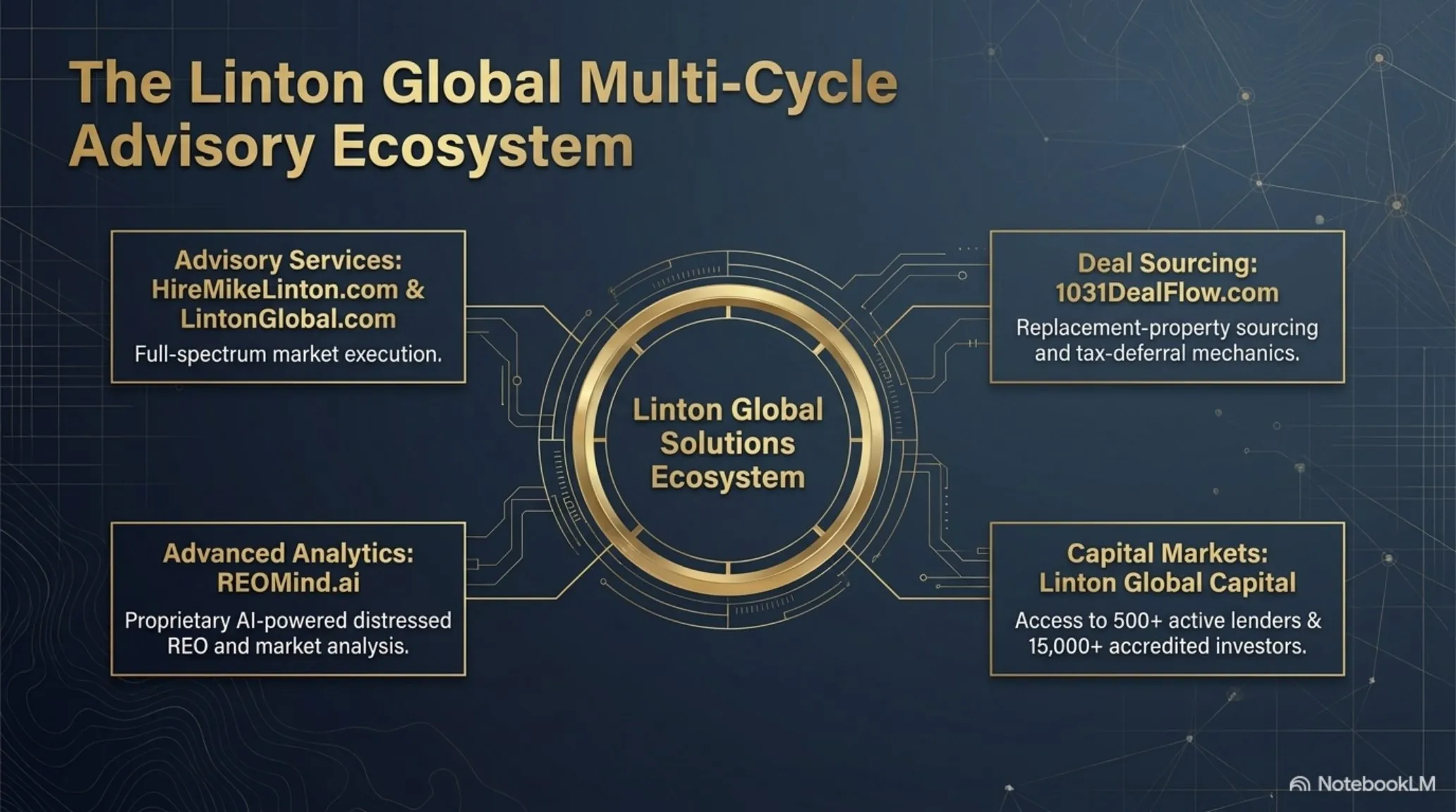 The Linton Global Multi-Cycle Advisory Ecosystem — Linton Global Solutions at the hub, connecting Advisory Services (HireMikeLinton.com and LintonGlobal.com), Deal Sourcing (1031DealFlow.com for replacement-property sourcing and tax-deferral mechanics), Advanced Analytics (REOMind.ai for proprietary AI-powered distressed REO and market analysis), and Capital Markets (Linton Global Capital, access to active lenders and a vetted accredited-investor network).
