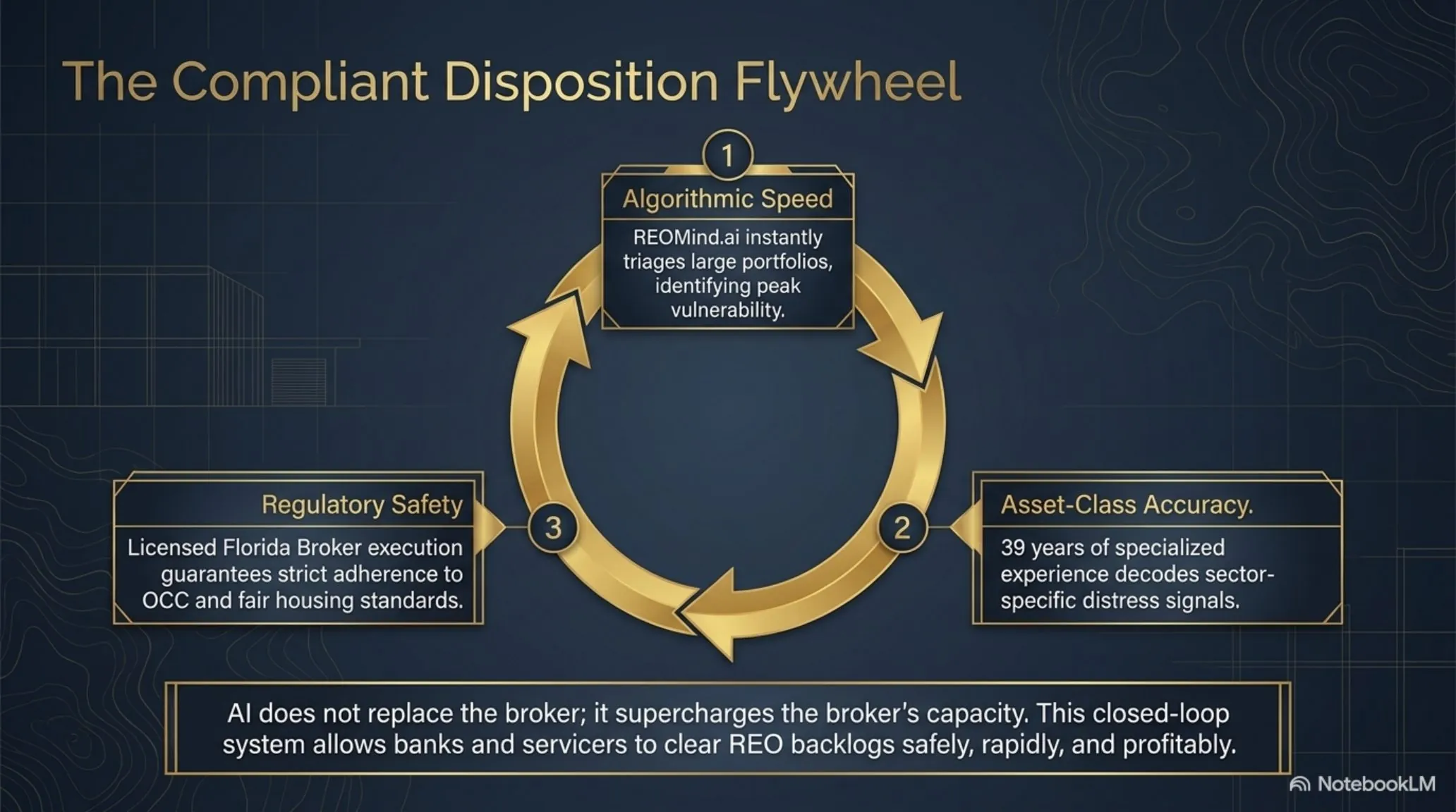 The Compliant Disposition Flywheel — three-stage closed loop of Algorithmic Speed (REOMind.ai instantly triages large portfolios and identifies peak vulnerability), Asset-Class Accuracy (39 years of specialized experience decodes sector-specific distress signals), and Regulatory Safety (licensed Florida broker execution guarantees strict adherence to OCC and fair housing standards). AI does not replace the broker; it supercharges the broker capacity — allowing banks and servicers to clear REO backlogs safely, rapidly, and profitably.