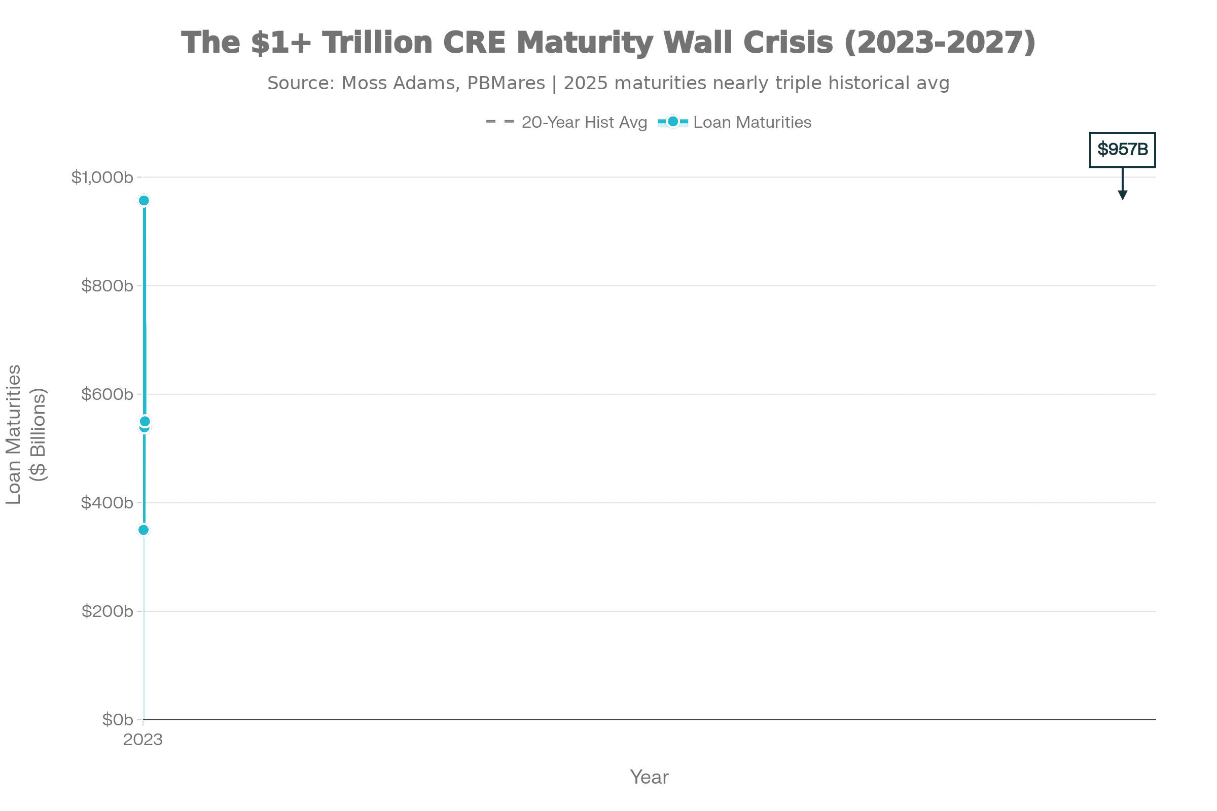 The $1+ Trillion CRE Maturity Wall Crisis (2023-2027) showing loan maturities nearly triple historical average - Source: Moss Adams, PBMares