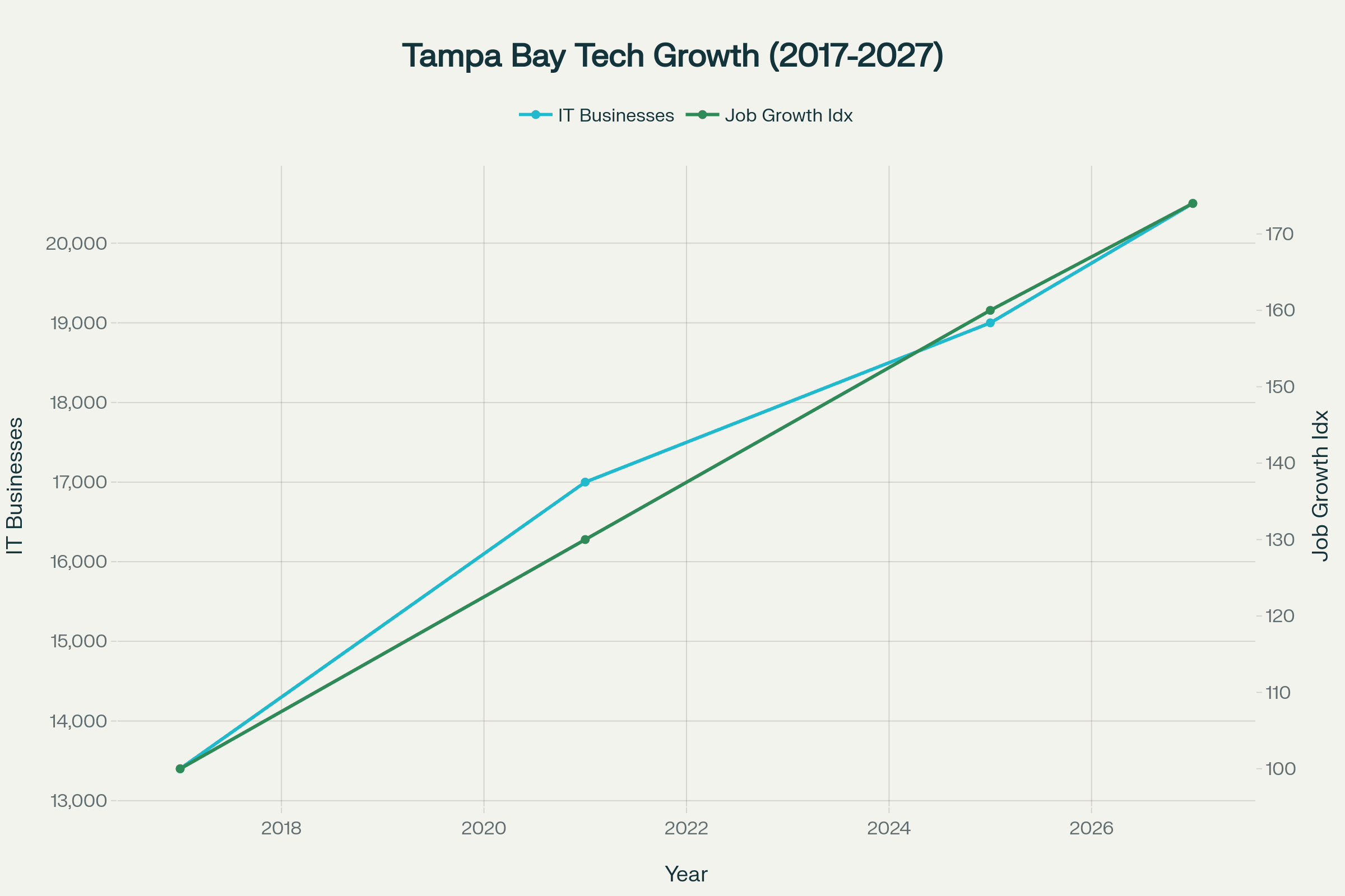 Tampa Bay Tech Growth (2017-2027) showing IT Businesses and Job Growth Index