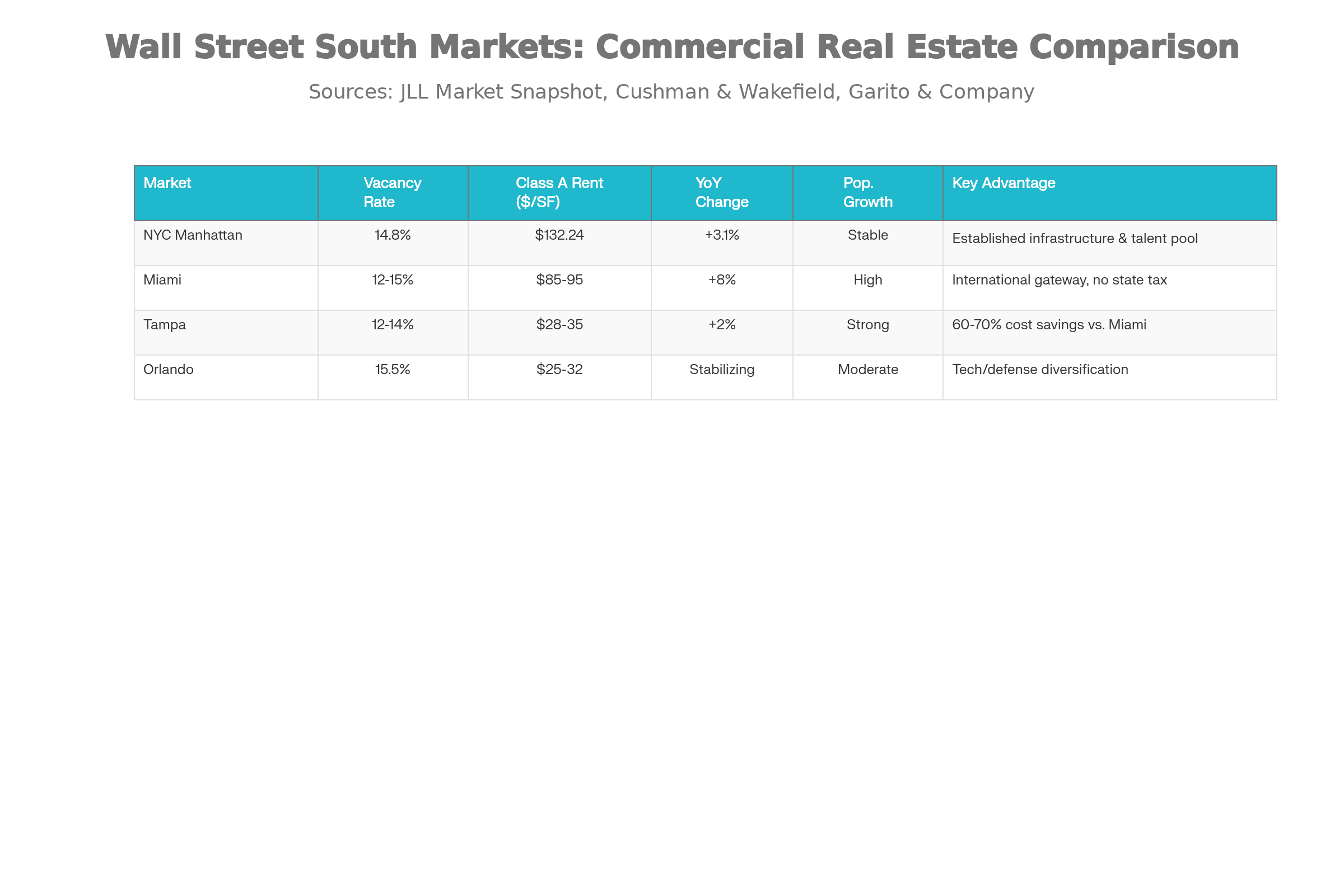 Wall Street South Markets: Commercial Real Estate Comparison showing NYC Manhattan, Miami, Tampa, and Orlando vacancy rates, Class A rents, YoY change, and key advantages - Sources: JLL Market Snapshot, Cushman & Wakefield, Garito & Company