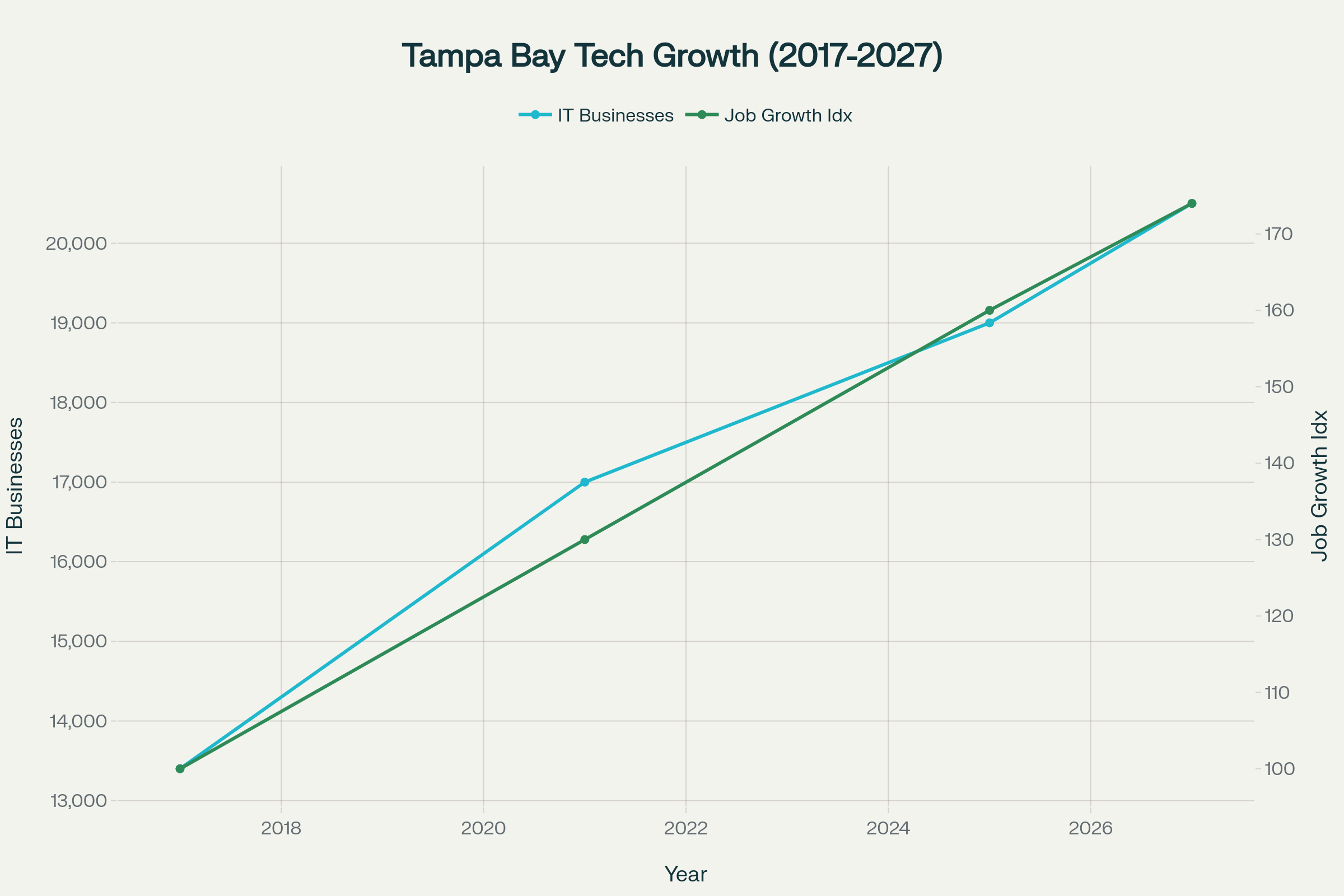 Tampa